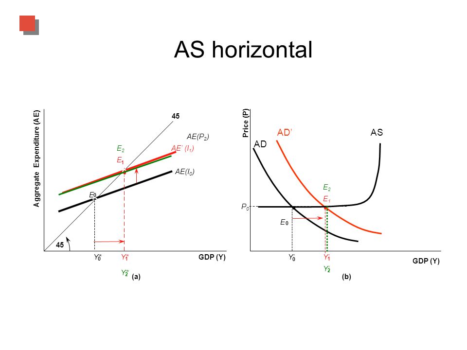 Aggregate Demand Ad Again Aggregate Demand Ad And Aggregate Expenditure Ae The Equations Look Alike Ad C I G X Im And Ae C Ppt Download