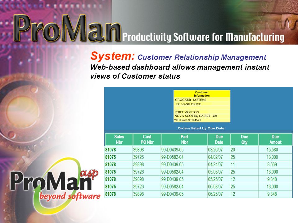 System: Customer Relationship Management Web-based dashboard allows management instant views of Customer status