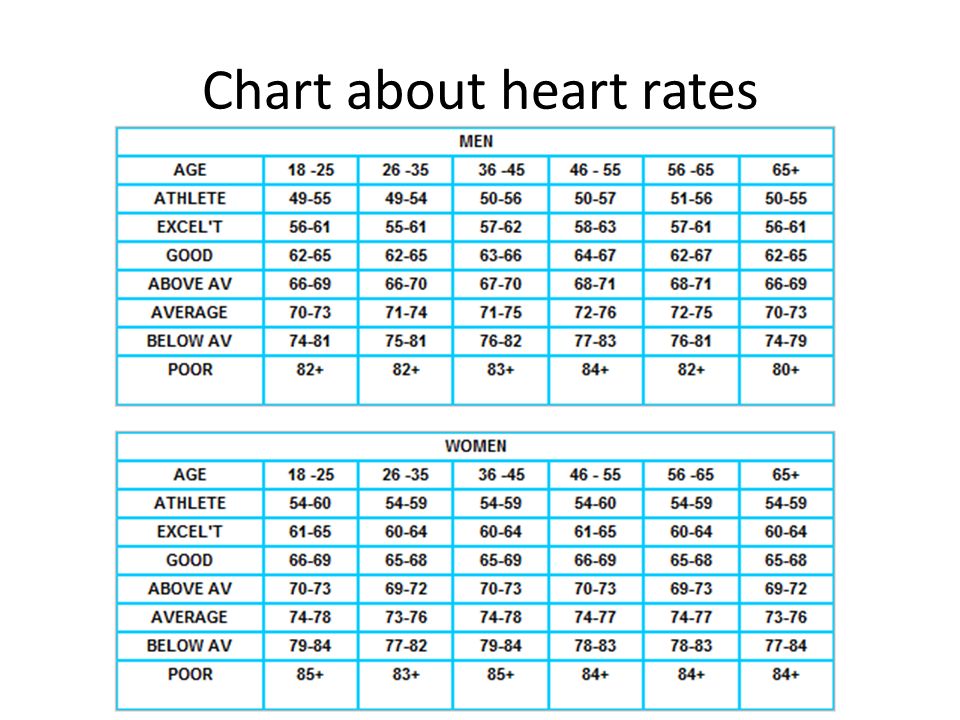 Blood Pulse Rate Chart