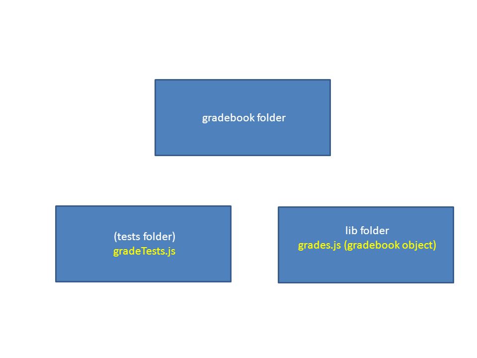 gradebook folder (tests folder) gradeTests.js lib folder grades.js (gradebook object)