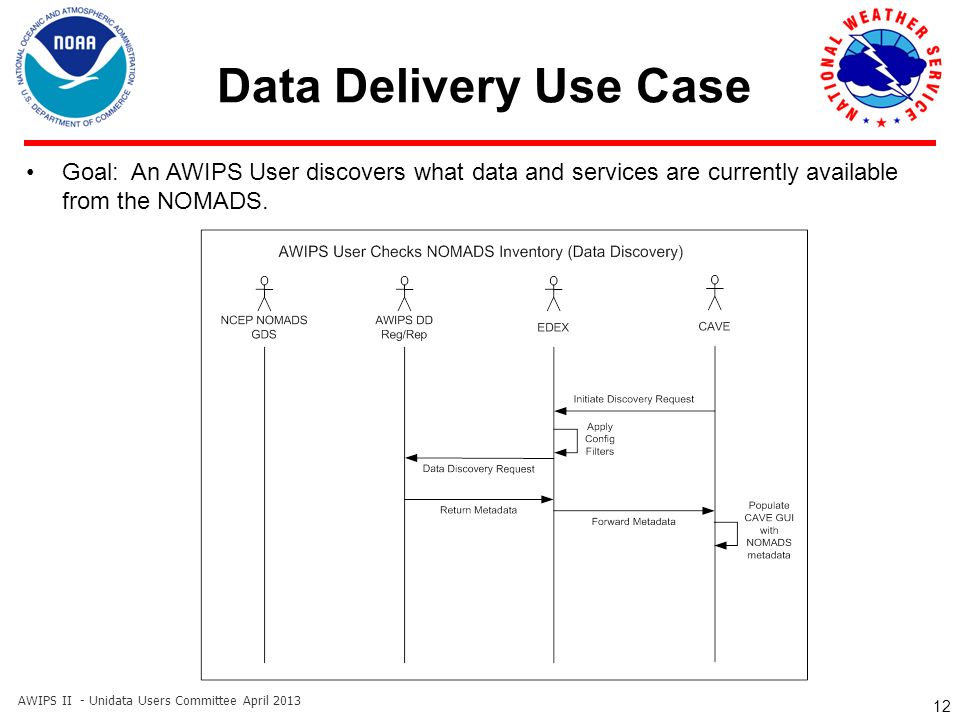 Data Delivery Use Case 12 Goal: An AWIPS User discovers what data and services are currently available from the NOMADS.