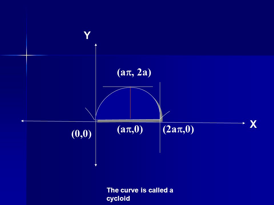 X Y (a ,0)(2a ,0) (0,0) (a , 2a) The curve is called a cycloid