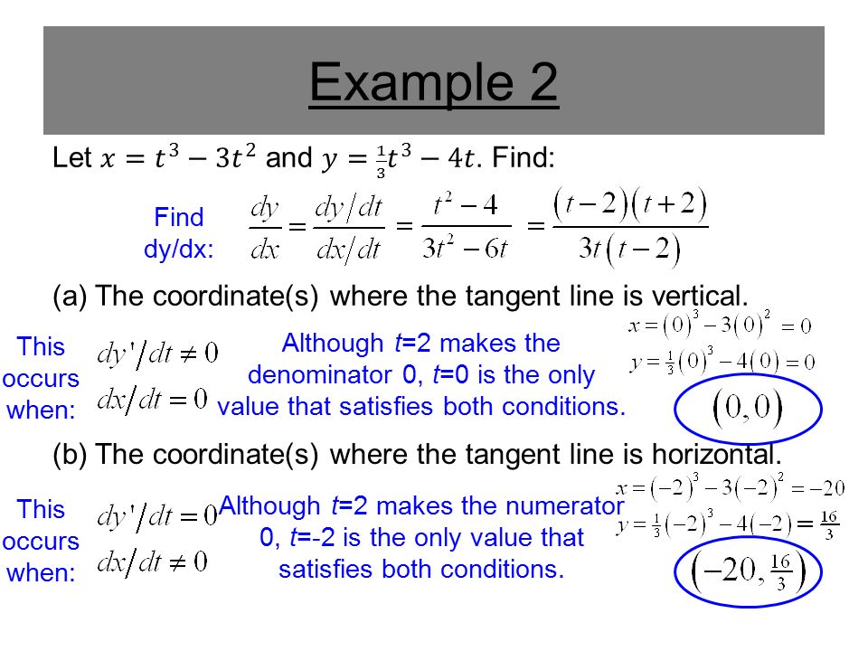 Example 2 (a) The coordinate(s) where the tangent line is vertical.