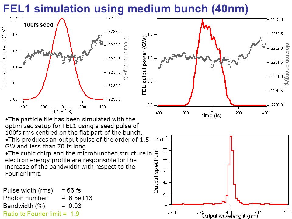 FEL1 simulation using medium bunch (40nm) Pulse width (rms) = 66 fs Photon number = 6.5e+13 Bandwidth (%) = 0.03 Ratio to Fourier limit = fs seed The particle file has been simulated with the optimized setup for FEL1 using a seed pulse of 100fs rms centred on the flat part of the bunch.