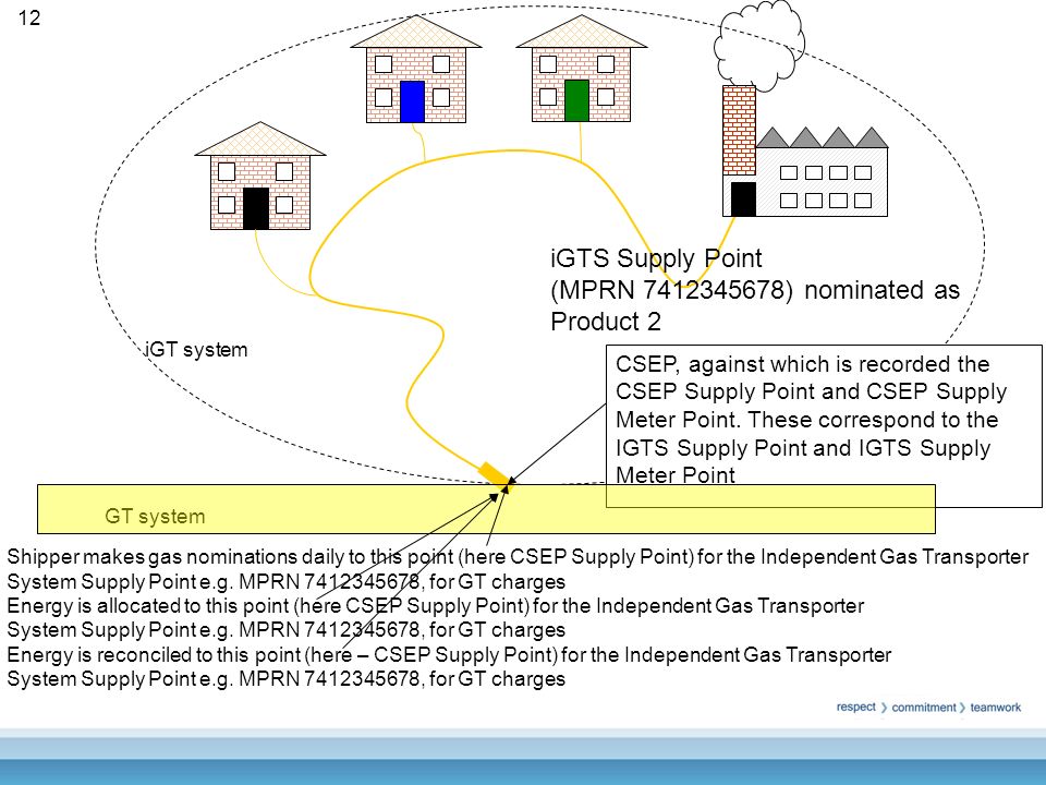 GT system iGT system CSEP, against which is recorded the CSEP Supply Point and CSEP Supply Meter Point.