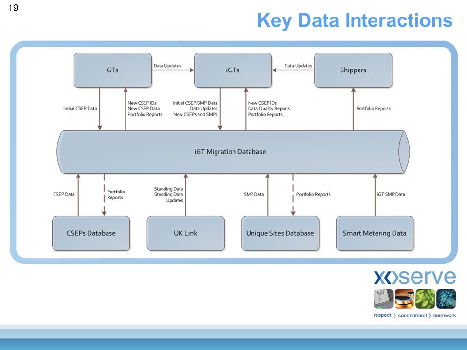 Key Data Interactions 19