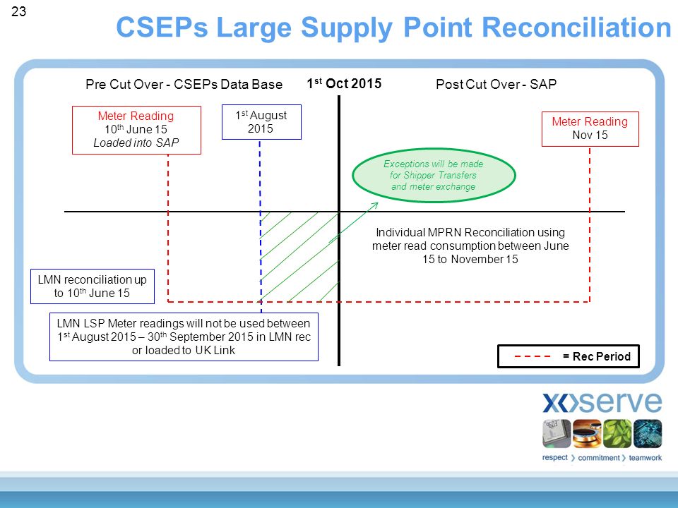 CSEPs Large Supply Point Reconciliation Pre Cut Over - CSEPs Data BasePost Cut Over - SAP LMN LSP Meter readings will not be used between 1 st August 2015 – 30 th September 2015 in LMN rec or loaded to UK Link Meter Reading 10 th June 15 Loaded into SAP Meter Reading Nov 15 Individual MPRN Reconciliation using meter read consumption between June 15 to November 15 = Rec Period Exceptions will be made for Shipper Transfers and meter exchange 1 st August 2015 LMN reconciliation up to 10 th June 15 1 st Oct
