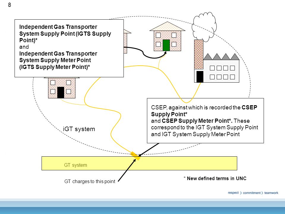 GT system iGT system CSEP, against which is recorded the CSEP Supply Point* and CSEP Supply Meter Point*.
