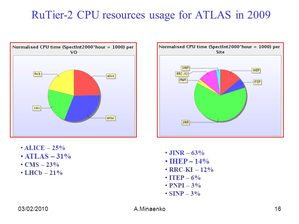 RuTier-2 CPU resources usage for ATLAS in 2009 ALICE – 25% ATLAS – 31% CMS – 23% LHCb – 21% JINR – 63% IHEP – 14% RRC-KI – 12% ITEP – 6% PNPI – 3% SINP – 3% 03/02/2010A.Minaenko16