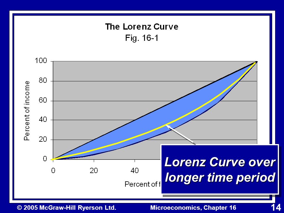 © 2005 McGraw-Hill Ryerson Ltd.Microeconomics, Chapter Lorenz Curve over longer time period