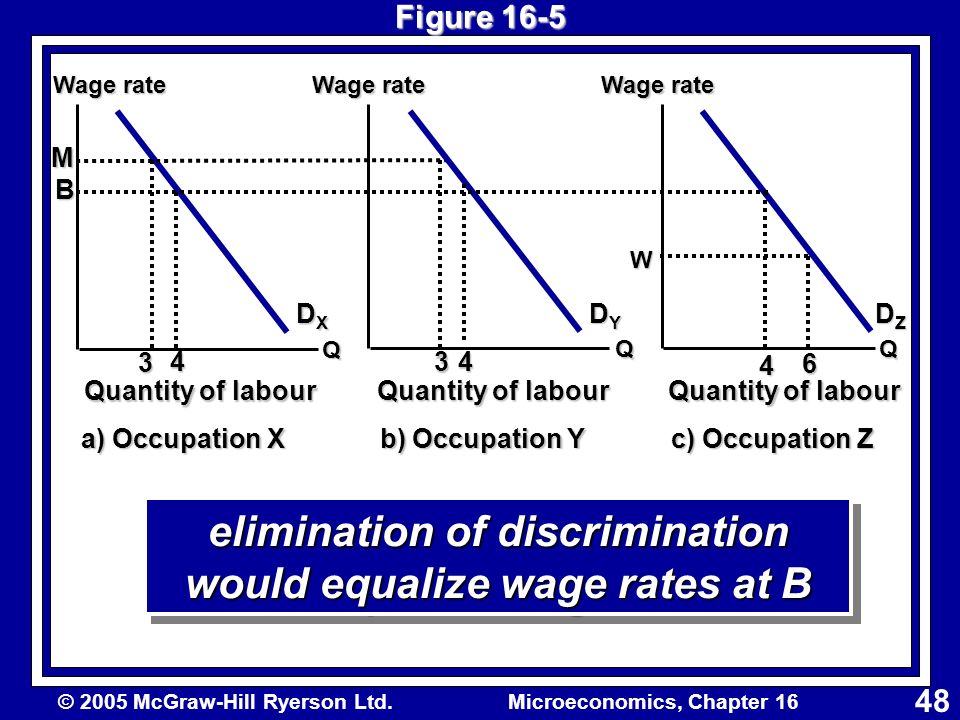 © 2005 McGraw-Hill Ryerson Ltd.Microeconomics, Chapter Q DXDXDXDX Quantity of labour 3 Q DYDYDYDY 3 6 W Wage rate a) Occupation X b) Occupation Y c) Occupation Z B 44 elimination of discrimination would equalize wage rates at B 4 Figure 16-5 Wage rate M DZDZDZDZ Q