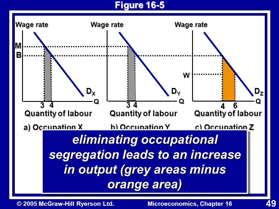 © 2005 McGraw-Hill Ryerson Ltd.Microeconomics, Chapter Q DXDXDXDX Quantity of labour 3 Q DYDYDYDY 3 6 W Wage rate a) Occupation X b) Occupation Y c) Occupation Z 44 4 eliminating occupational segregation leads to an increase in output (grey areas minus orange area) Figure 16-5 Wage rate M B DZDZDZDZ Q