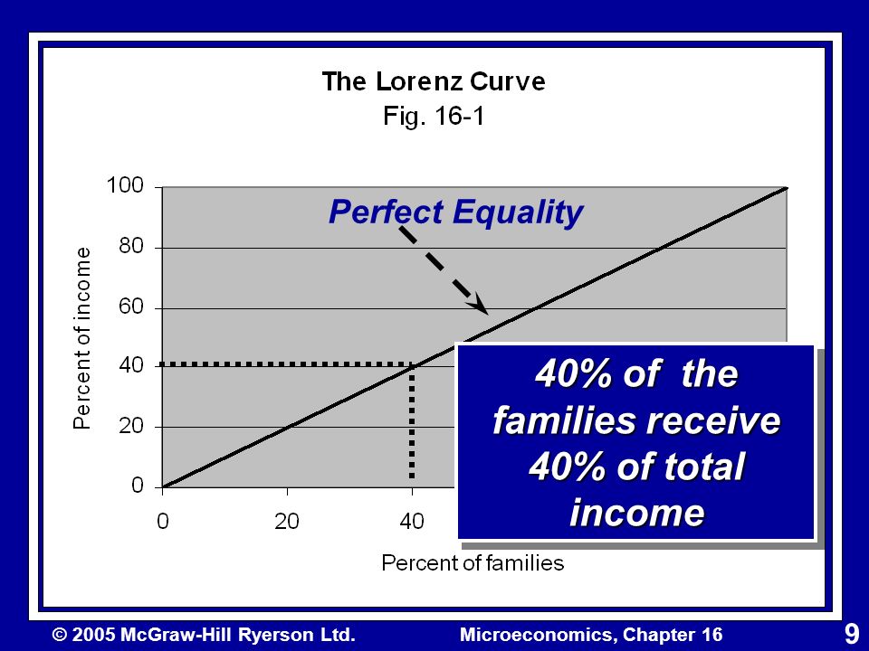 © 2005 McGraw-Hill Ryerson Ltd.Microeconomics, Chapter 16 9 Perfect Equality 40% of the families receive 40% of total income