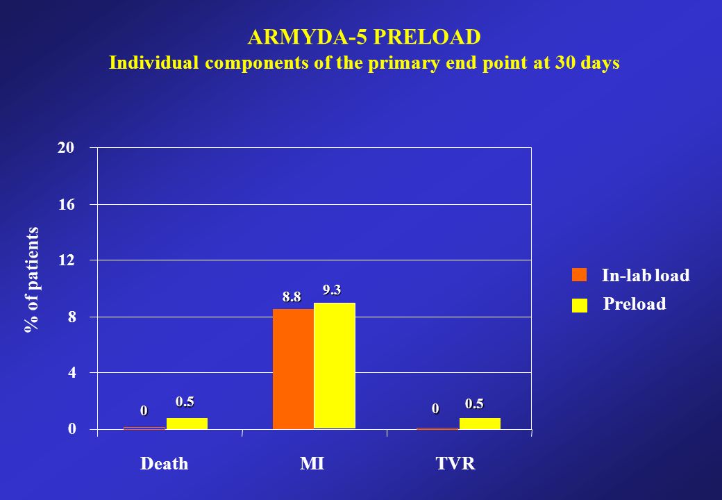 DeathMITVR In-lab load Preload % of patients ARMYDA-5 PRELOAD Individual components of the primary end point at 30 days