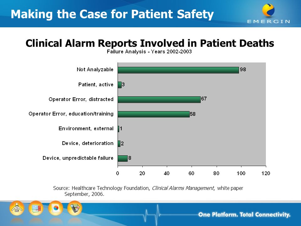 Emergin Solutions for Healthcare Making the Case for Patient Safety Source: Healthcare Technology Foundation, Clinical Alarms Management, white paper September, 2006.