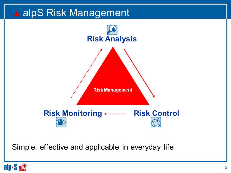 alpS Risk Management 5 Risk Management Risk Analysis Risk ControlRisk Monitoring Simple, effective and applicable in everyday life