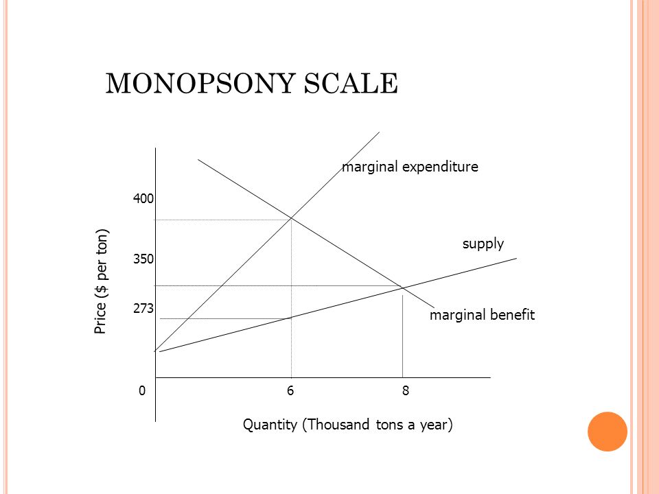 marginal expenditure marginal benefit supply Quantity (Thousand tons a year) Price ($ per ton) MONOPSONY SCALE