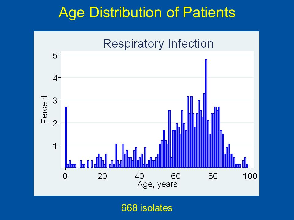 Age Distribution of Patients 668 isolates