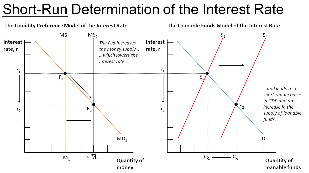 The Market For Loanable Funds Supply Demand Loanable Funds Demand Curve Slope Demand For Loanable Funds D The Loanable Funds Demand Curve Is Downward Ppt Download The Market For Loanable Funds Supply Demand Loanable Funds Demand Curve Slope Demand For Loanable Funds D The Loanable Funds Demand Curve Is Downward Ppt Download