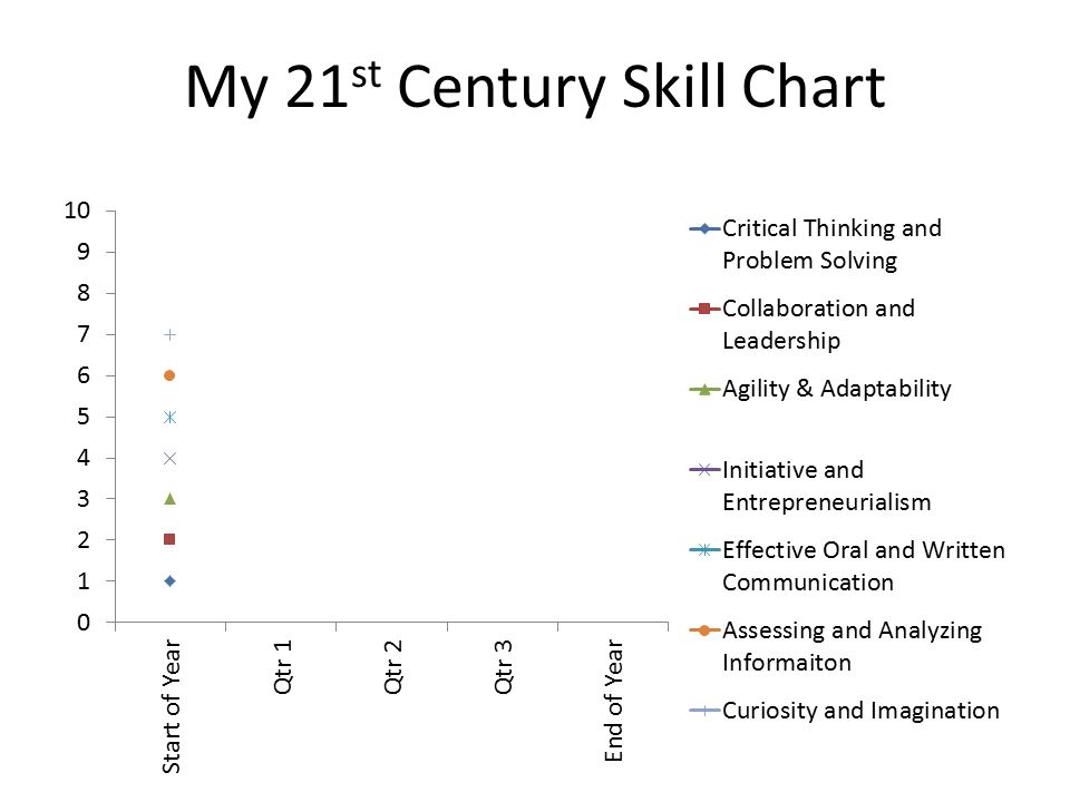 My Skill Chart