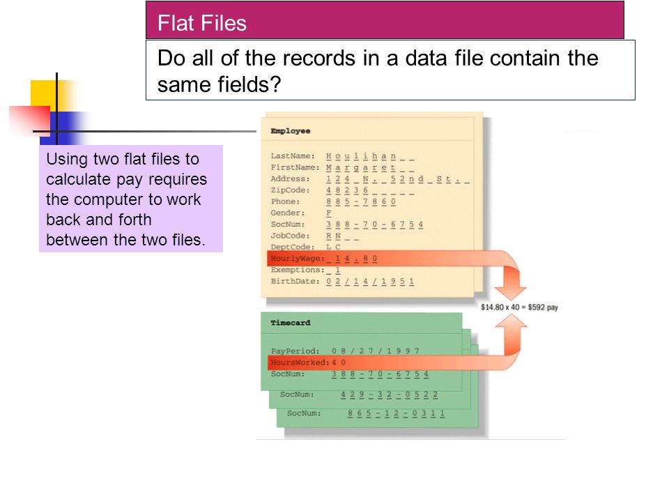 Flat Files Do all of the records in a data file contain the same fields.