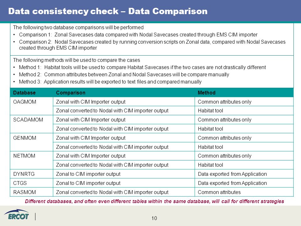10 Data consistency check – Data Comparison The following two database comparisons will be performed Comparison 1: Zonal Savecases data compared with Nodal Savecases created through EMS CIM importer Comparison 2: Nodal Savecases created by running conversion scripts on Zonal data, compared with Nodal Savecases created through EMS CIM importer DatabaseComparisonMethod OAGMOMZonal with CIM Importer outputCommon attributes only Zonal converted to Nodal with CIM importer outputHabitat tool SCADAMOMZonal with CIM Importer outputCommon attributes only Zonal converted to Nodal with CIM importer outputHabitat tool GENMOMZonal with CIM Importer outputCommon attributes only Zonal converted to Nodal with CIM importer outputHabitat tool NETMOMZonal with CIM Importer outputCommon attributes only Zonal converted to Nodal with CIM importer outputHabitat tool DYNRTGZonal to CIM importer outputData exported from Application CTGSZonal to CIM importer outputData exported from Application RASMOMZonal converted to Nodal with CIM importer outputCommon attributes The following methods will be used to compare the cases Method 1: Habitat tools will be used to compare Habitat Savecases if the two cases are not drastically different Method 2: Common attributes between Zonal and Nodal Savecases will be compare manually Method 3: Application results will be exported to text files and compared manually Different databases, and often even different tables within the same database, will call for different strategies