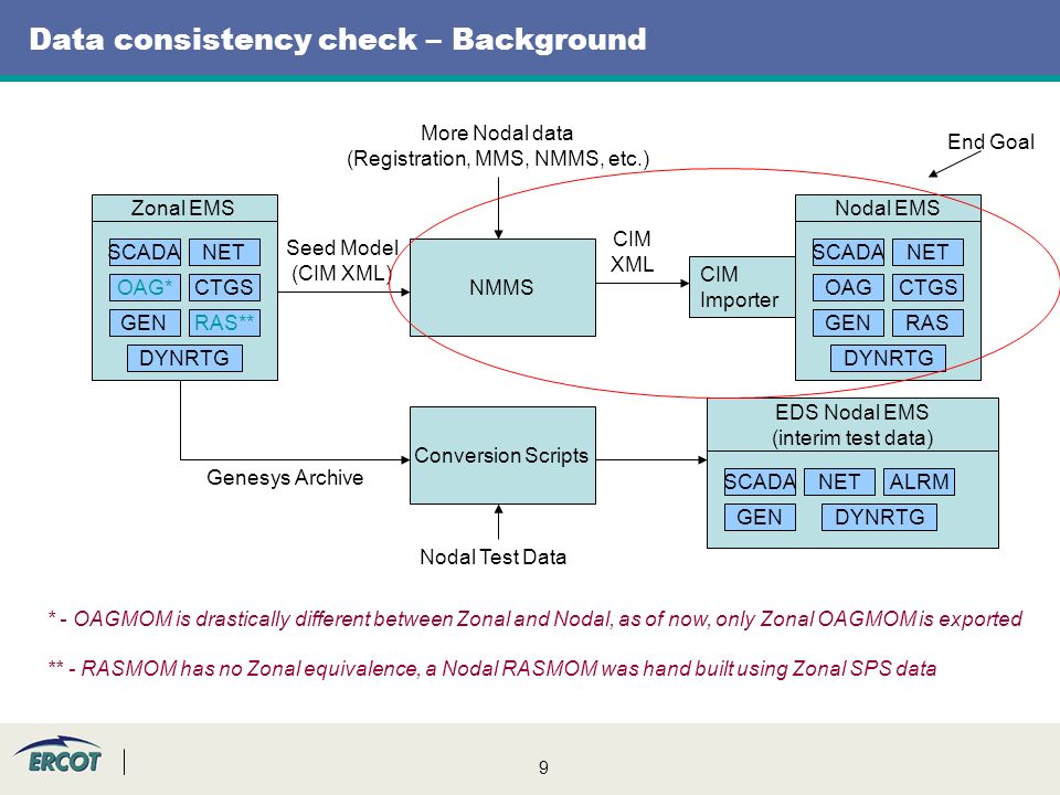 9 Data consistency check – Background NMMS Nodal EMS CIM Importer Seed Model (CIM XML) SCADANET OAGCTGS GENRAS DYNRTG Zonal EMS SCADANET OAG*CTGS GENRAS** DYNRTG More Nodal data (Registration, MMS, NMMS, etc.) * - OAGMOM is drastically different between Zonal and Nodal, as of now, only Zonal OAGMOM is exported ** - RASMOM has no Zonal equivalence, a Nodal RASMOM was hand built using Zonal SPS data Conversion Scripts Nodal Test Data EDS Nodal EMS (interim test data) SCADANET GENDYNRTG ALRM Genesys Archive End Goal CIM XML