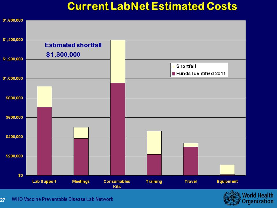 Current LabNet Estimated Costs WHO Vaccine Preventable Disease Lab Network 27 Estimated shortfall $1,300,000