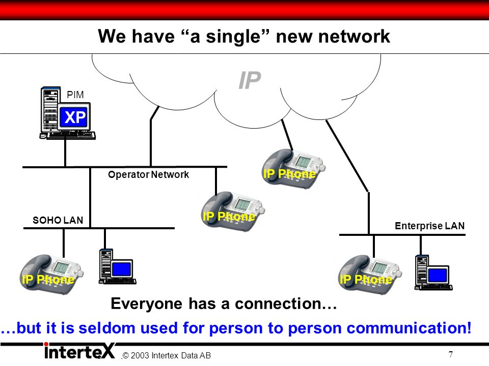 © 2003 Ingate Systems AB © 2003 Intertex Data AB 7 IP Phone IP SOHO LAN Enterprise LAN We have a single new network XP PIM …but it is seldom used for person to person communication.