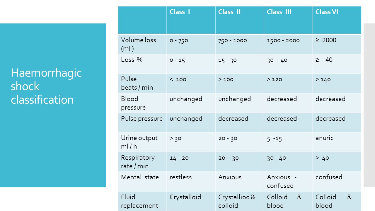 Classification of shock, definition of the concept Classification of shock, definition of the concept