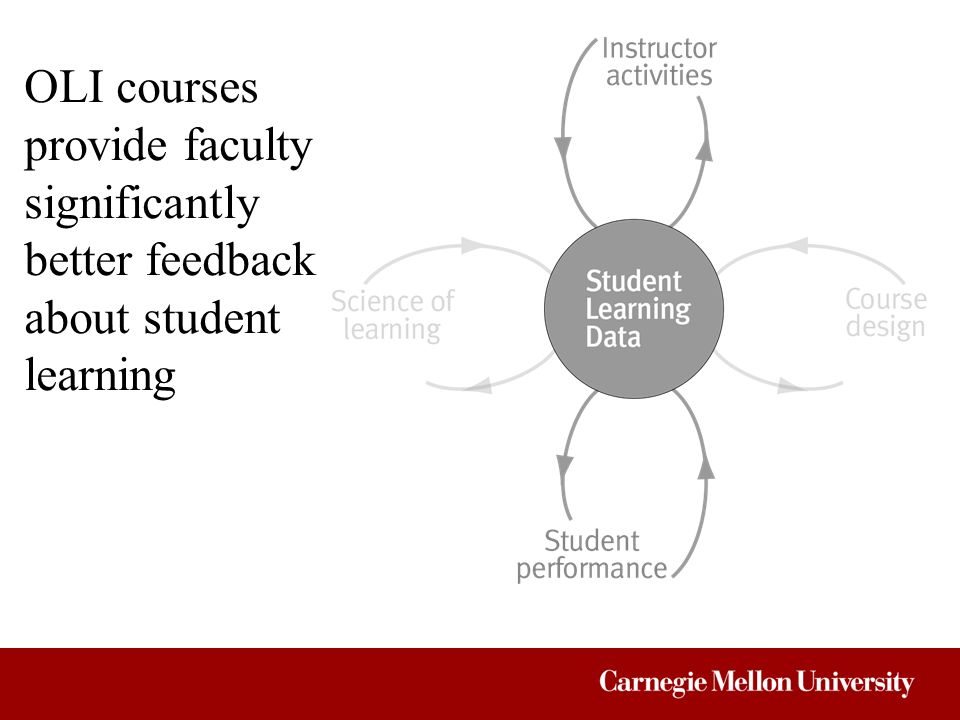 OLI courses provide faculty significantly better feedback about student learning