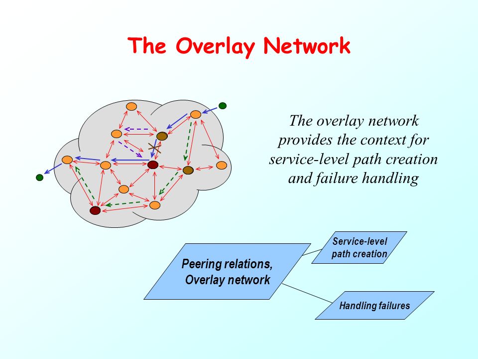 The Overlay Network Peering relations, Overlay network Handling failures Service-level path creation The overlay network provides the context for service-level path creation and failure handling
