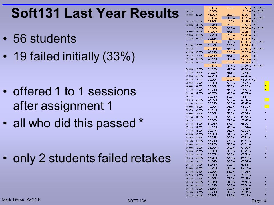 Mark Dixon, SoCCE SOFT 136Page 14 Soft131 Last Year Results 56 students 19 failed initially (33%) offered 1 to 1 sessions after assignment 1 all who did this passed * only 2 students failed retakes