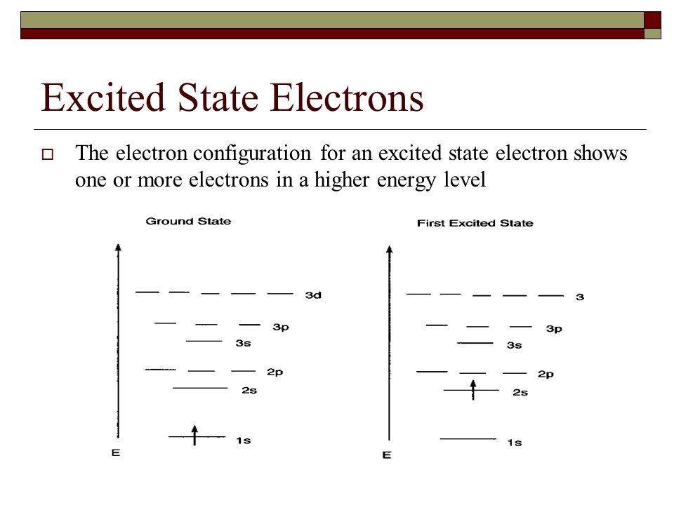 Ground State Electron Configuration Chart