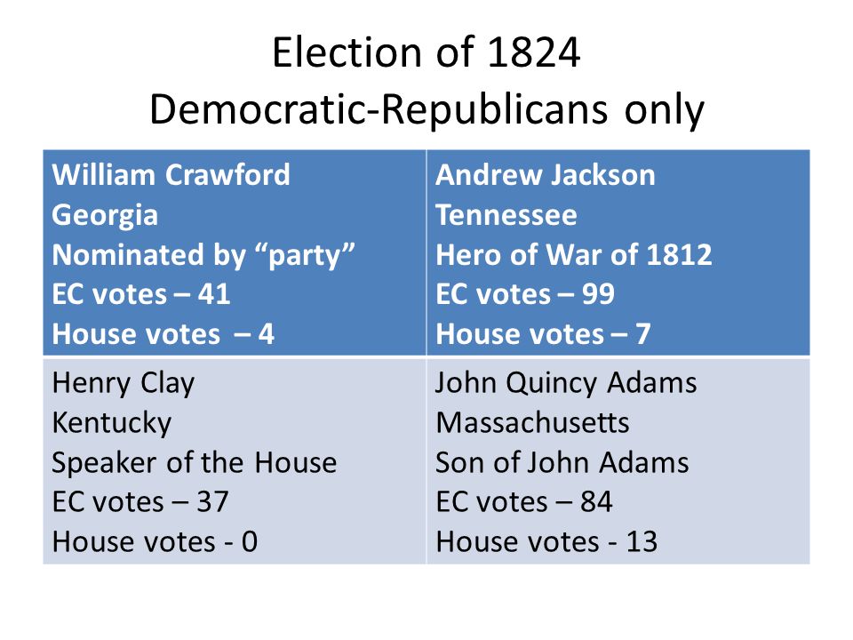 Election of 1824 Democratic-Republicans only William Crawford Georgia Nominated by party EC votes – 41 House votes – 4 Andrew Jackson Tennessee Hero of War of 1812 EC votes – 99 House votes – 7 Henry Clay Kentucky Speaker of the House EC votes – 37 House votes - 0 John Quincy Adams Massachusetts Son of John Adams EC votes – 84 House votes - 13