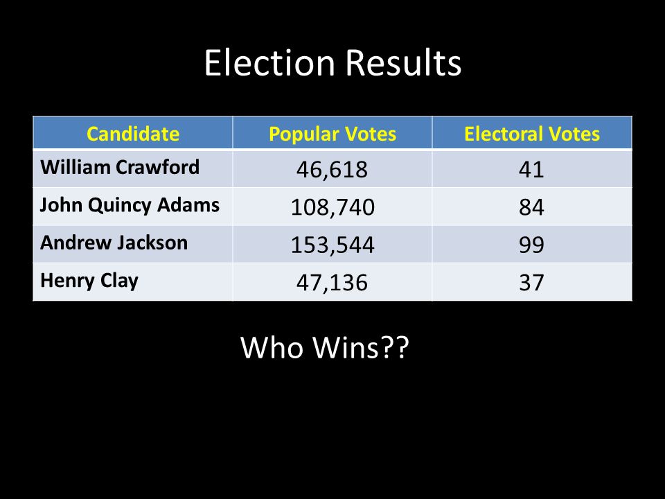Election Results CandidatePopular VotesElectoral Votes William Crawford 46,61841 John Quincy Adams 108,74084 Andrew Jackson 153,54499 Henry Clay 47,13637 Who Wins