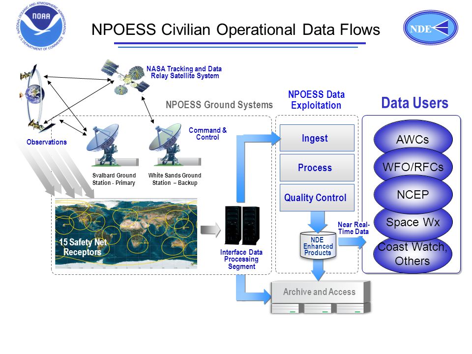 NDE NPOESS Civilian Operational Data Flows AWCs NPOESS Data Exploitation NPOESS Ground Systems Archive and Access NDE Enhanced Products Quality Control Process Ingest White Sands Ground Station – Backup Svalbard Ground Station - Primary NASA Tracking and Data Relay Satellite System 15 Safety Net Receptors Command & Control Observations Interface Data Processing Segment Data Users Coast Watch, Others Space Wx WFO/RFCs Near Real- Time Data NCEP