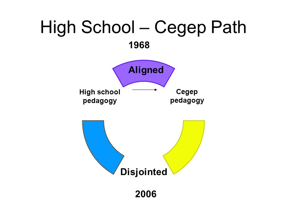 High School – Cegep Path Cegep pedagogy Disjointed High school pedagogy Aligned