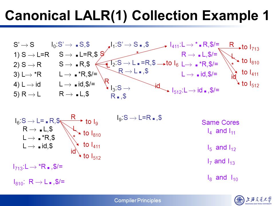 Compiler Principles Canonical LALR(1) Collection Example 1 S’  S 1) S  L=R 2) S  R 3) L  *R 4) L  id 5) R  L I 0 :S’ .