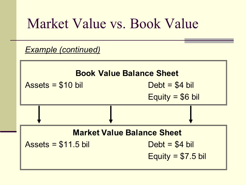 Accounting & Finance Understanding the book value. - ppt download