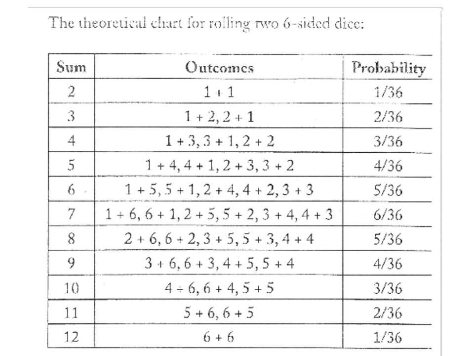 2 Dice Probability Chart