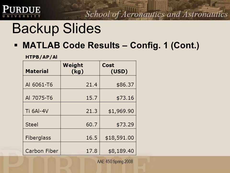 AAE 450 Spring 2008 Backup Slides  MATLAB Code Results – Config.