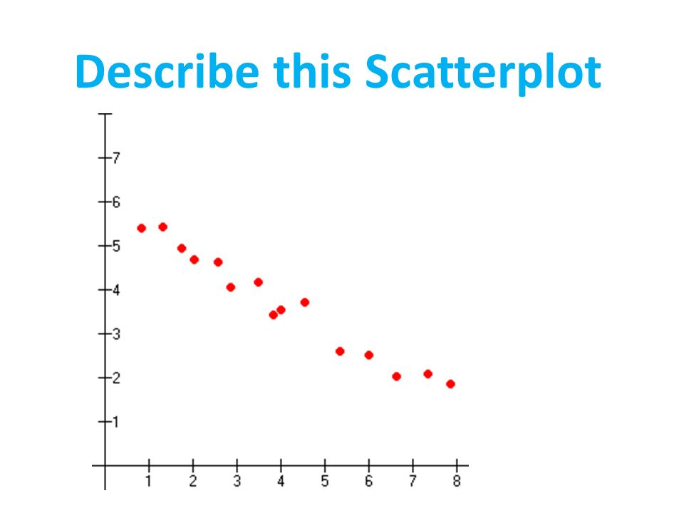 Describe this Scatterplot