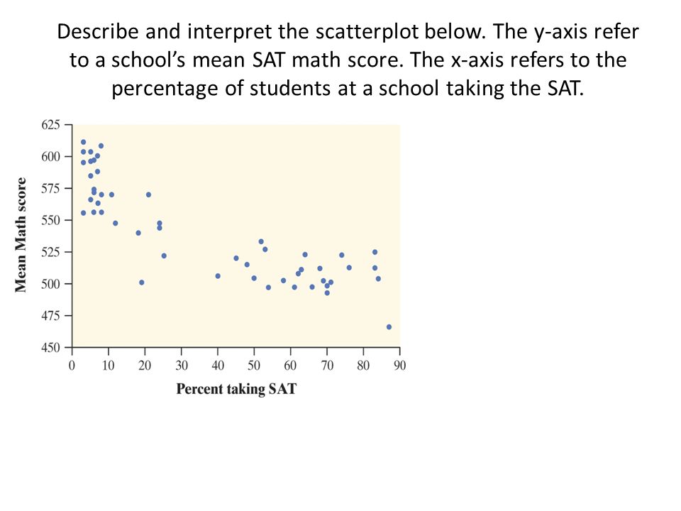 Describe and interpret the scatterplot below. The y-axis refer to a school’s mean SAT math score.
