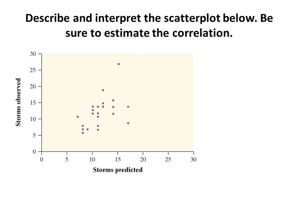 Describe and interpret the scatterplot below. Be sure to estimate the correlation.