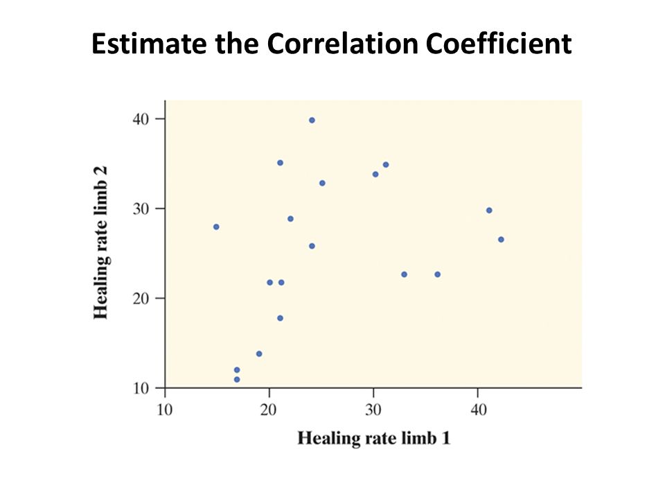 Estimate the Correlation Coefficient