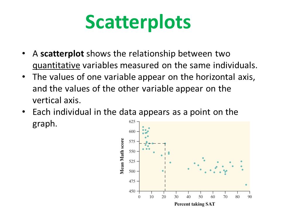 Scatterplots A scatterplot shows the relationship between two quantitative variables measured on the same individuals.