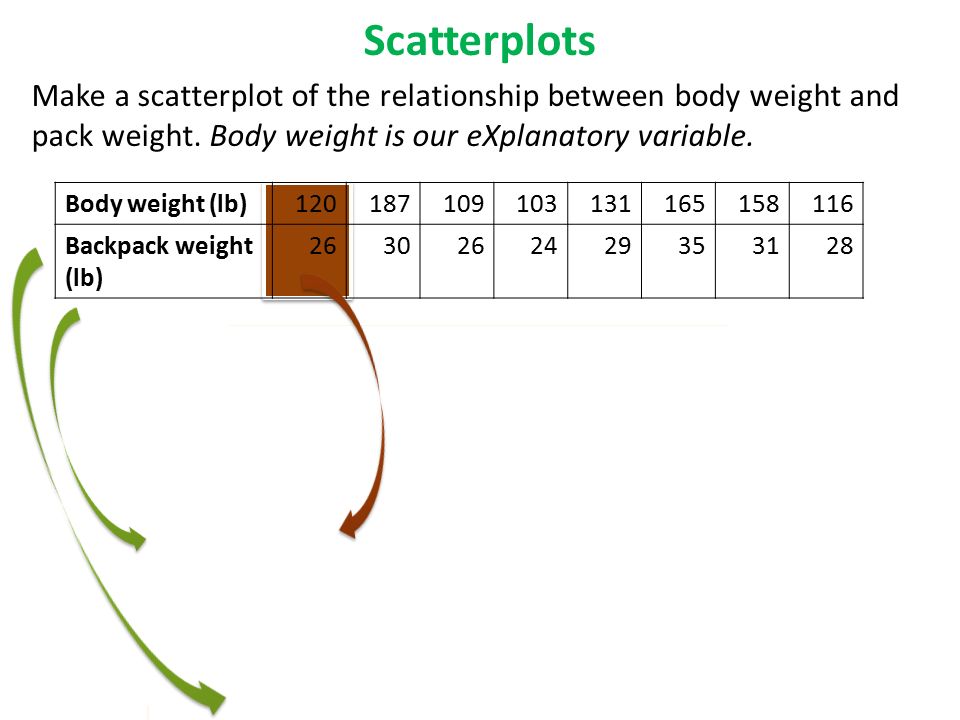 Scatterplots Make a scatterplot of the relationship between body weight andpack weight.