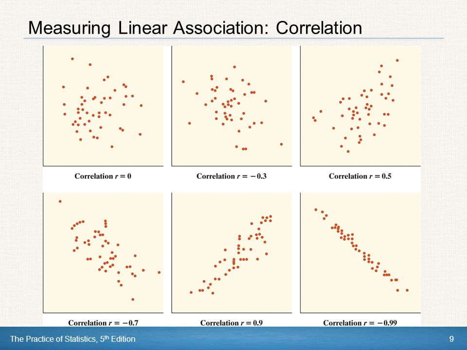 The Practice of Statistics, 5 th Edition9 Measuring Linear Association: Correlation