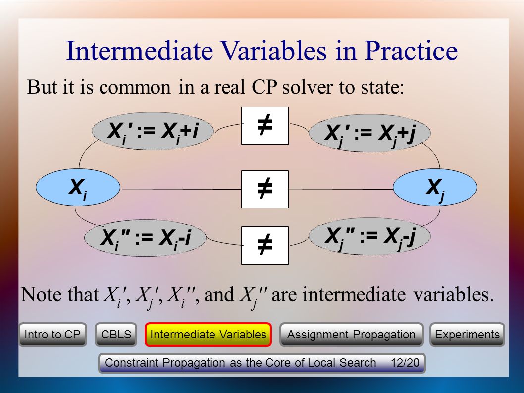 Intermediate Variables in Practice But it is common in a real CP solver to state: Constraint Propagation as the Core of Local Search 12/20 Intro to CPCBLSIntermediate VariablesExperimentsAssignment Propagation XiXi XjXj ≠ ≠ ≠ X i := X i +i X i := X i -i X j := X j +j X j := X j -j Note that X i , X j , X i , and X j are intermediate variables.